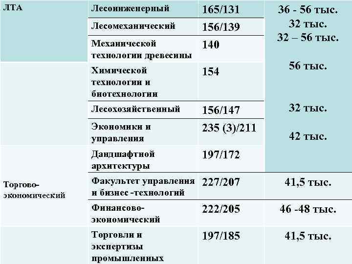 ЛТА Лесоинженерный Лесомеханический Механической технологии древесины 165/131 156/139 140 Химической технологии и биотехнологии 154