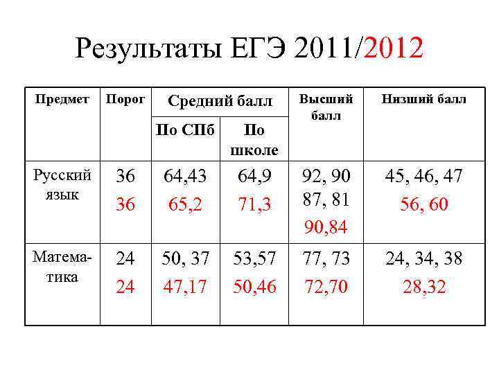 Результаты ЕГЭ 2011/2012 Предмет Порог Средний балл По СПб По школе Высший балл Низший
