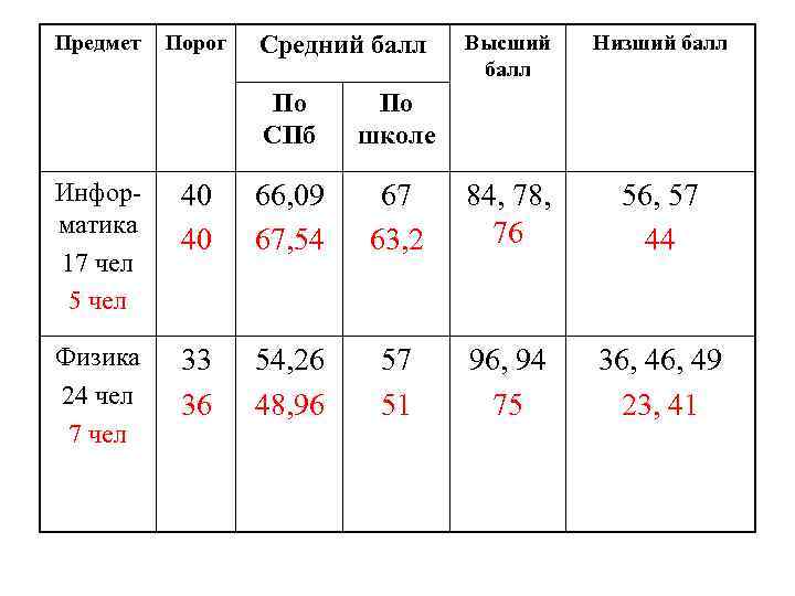 Предмет Порог Средний балл По СПб Высший балл Низший балл По школе Информатика 17