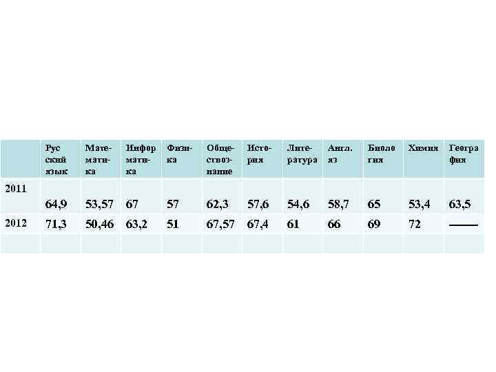 Рус ский язык Математика Инфор матика Физика Обществознание История Литература Англ. яз Биоло гия