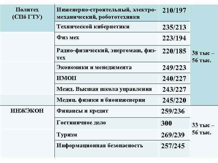 Политех (СПб ГТУ) Инженерно-строительный, электромеханический, робототехники 210/197 Технической кибернетики 235/213 223/194 Физ мех Радио-физический,