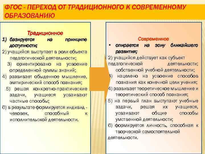ФГОС - ПЕРЕХОД ОТ ТРАДИЦИОННОГО К СОВРЕМЕННОМУ ОБРАЗОВАНИЮ Традиционное 1) базируется на принципе доступности;