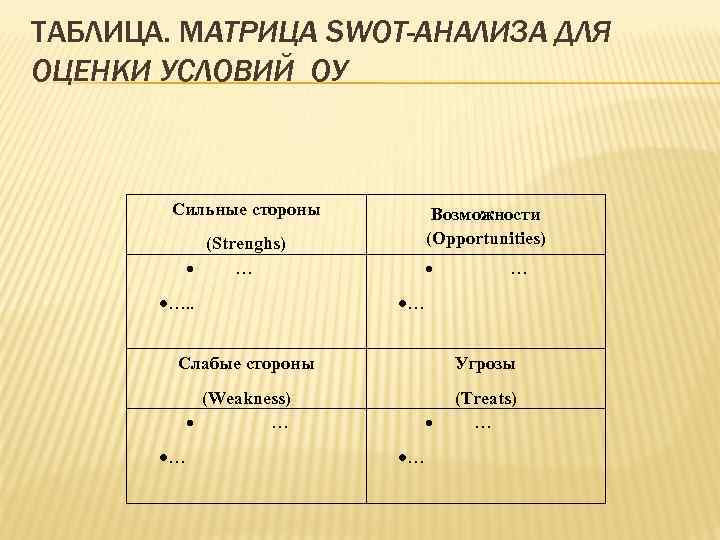 ТАБЛИЦА. МАТРИЦА SWOT-АНАЛИЗА ДЛЯ ОЦЕНКИ УСЛОВИЙ ОУ Сильные стороны Возможности (Opportunities) (Strenghs) … ….