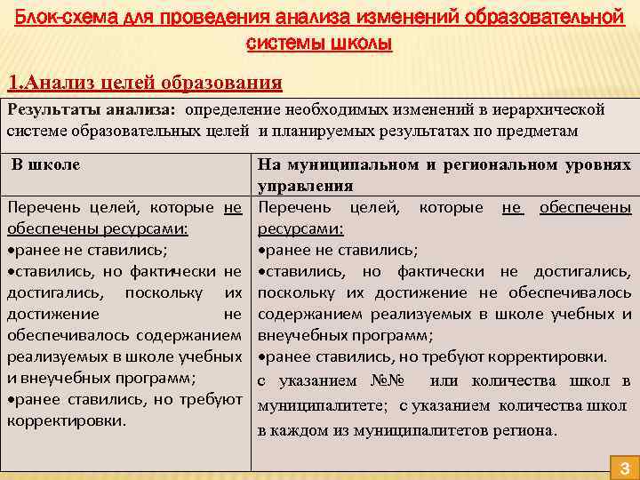 Блок-схема для проведения анализа изменений образовательной системы школы 1. Анализ целей образования Результаты анализа: