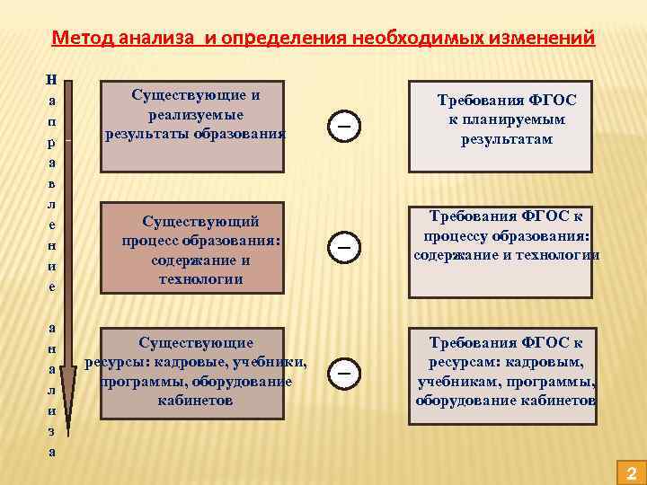 Метод анализа и определения необходимых изменений Н а п р а в л е