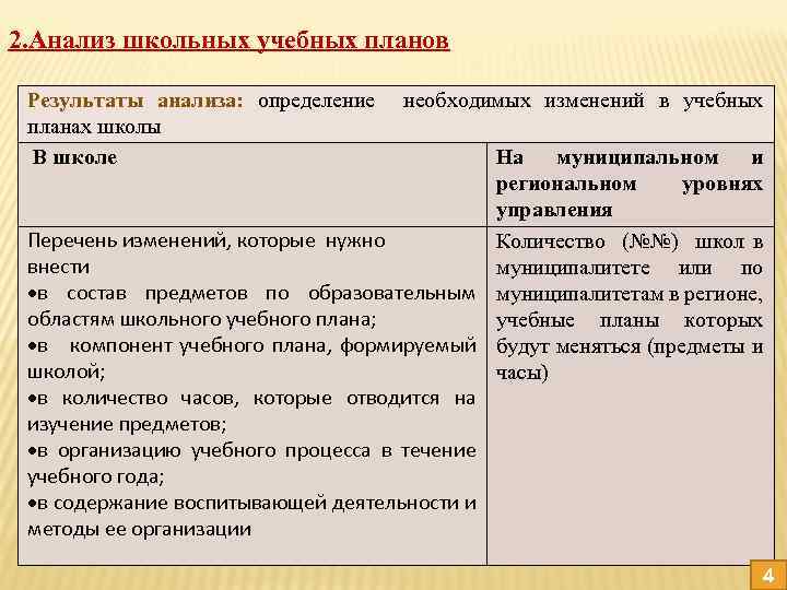 2. Анализ школьных учебных планов Результаты анализа: определение планах школы В школе необходимых изменений