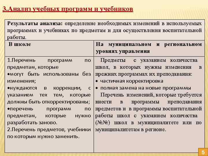 3. Анализ учебных программ и учебников Результаты анализа: определение необходимых изменений в используемых программах