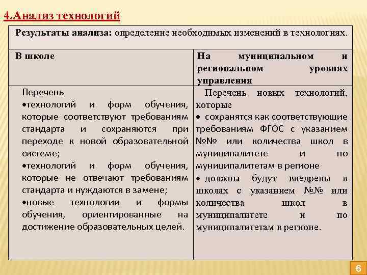 4. Анализ технологий Результаты анализа: определение необходимых изменений в технологиях. В школе Перечень технологий