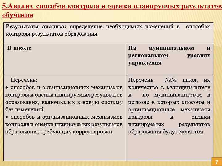 5. Анализ способов контроля и оценки планируемых результатов обучения Результаты анализа: определение необходимых изменений