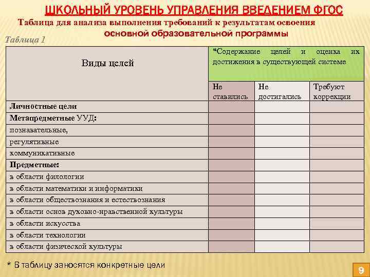 ШКОЛЬНЫЙ УРОВЕНЬ УПРАВЛЕНИЯ ВВЕДЕНИЕМ ФГОС Таблица для анализа выполнения требований к результатам освоения основной