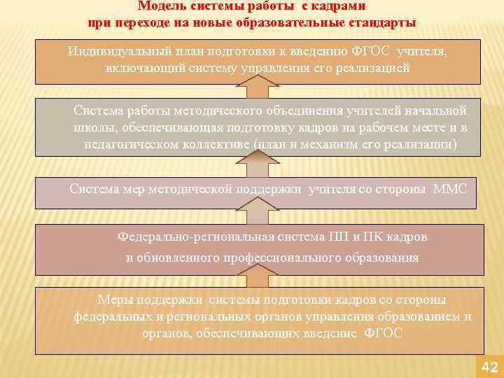 Модель системы работы с кадрами при переходе на новые образовательные стандарты Индивидуальный план подготовки