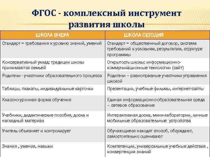 ФГОС - комплексный инструмент развития школы ШКОЛА ВЧЕРА ШКОЛА СЕГОДНЯ Стандарт = требования к