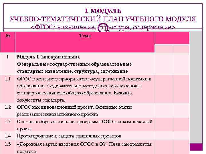 1 модуль УЧЕБНО-ТЕМАТИЧЕСКИЙ ПЛАН УЧЕБНОГО МОДУЛЯ «ФГОС: назначение, структура, содержание» № Тема 1 1.