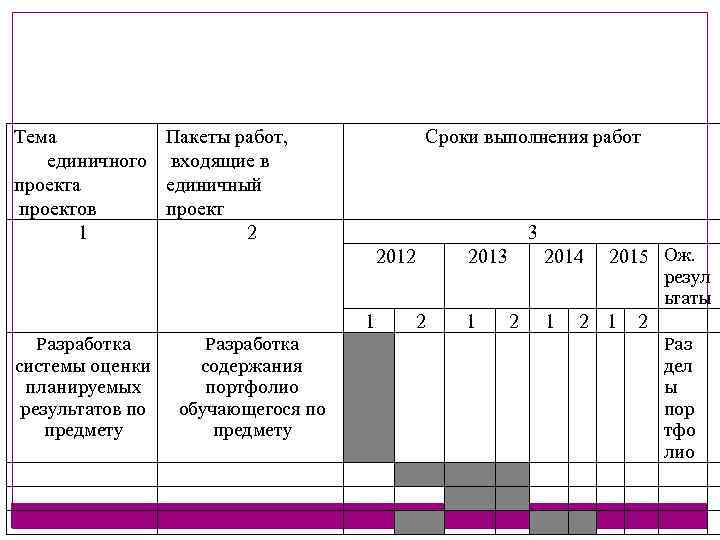 Тема Пакеты работ, единичного входящие в проекта единичный проектов проект 1 2 Сроки выполнения