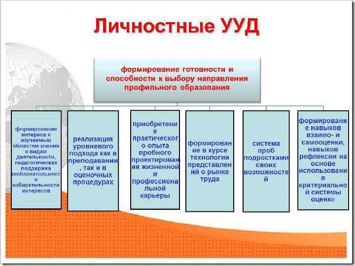 Личностные УУД 