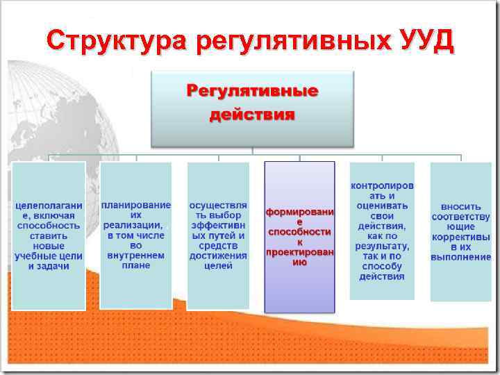 Структура регулятивных УУД 