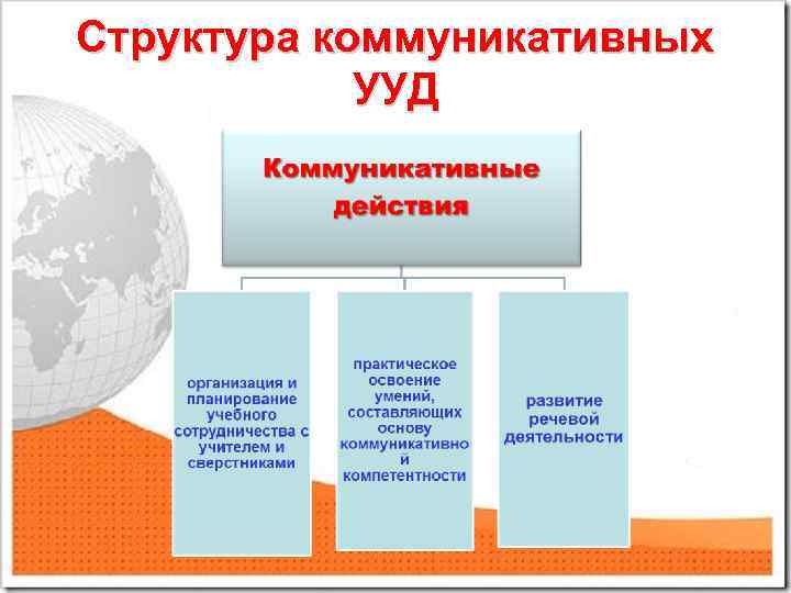 Структура коммуникативных УУД 