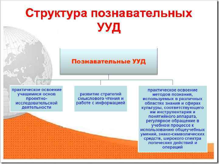 Структура познавательных УУД 