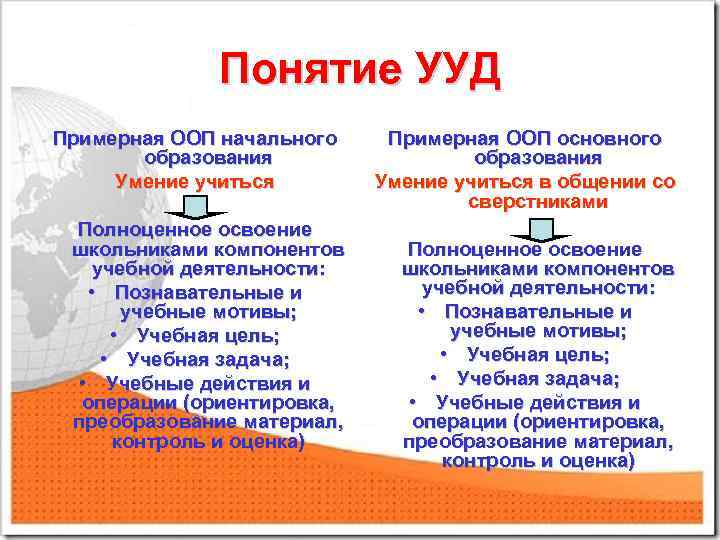 Понятие УУД Примерная ООП начального образования Умение учиться Полноценное освоение школьниками компонентов учебной деятельности: