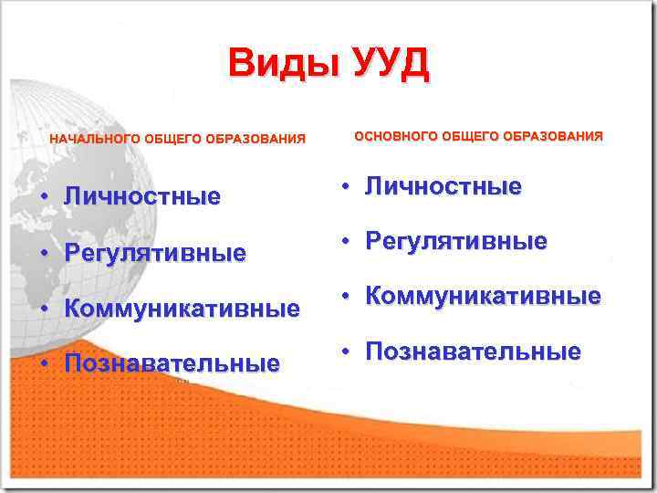 Виды УУД НАЧАЛЬНОГО ОБЩЕГО ОБРАЗОВАНИЯ ОСНОВНОГО ОБЩЕГО ОБРАЗОВАНИЯ • Личностные • Регулятивные • Коммуникативные