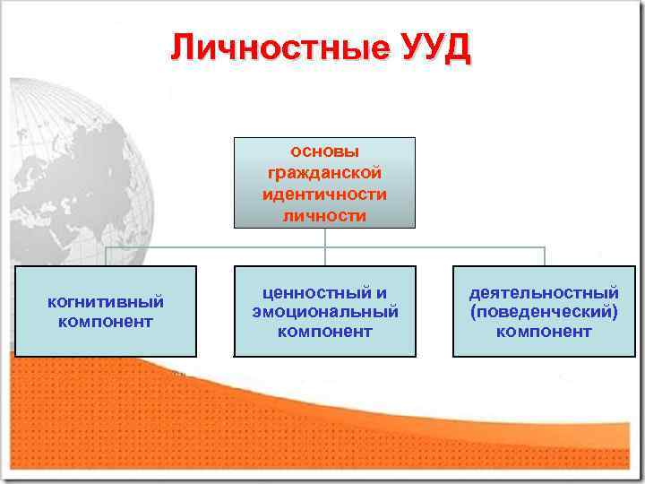 Личностные УУД основы гражданской идентичности личности когнитивный компонент ценностный и эмоциональный компонент деятельностный (поведенческий)