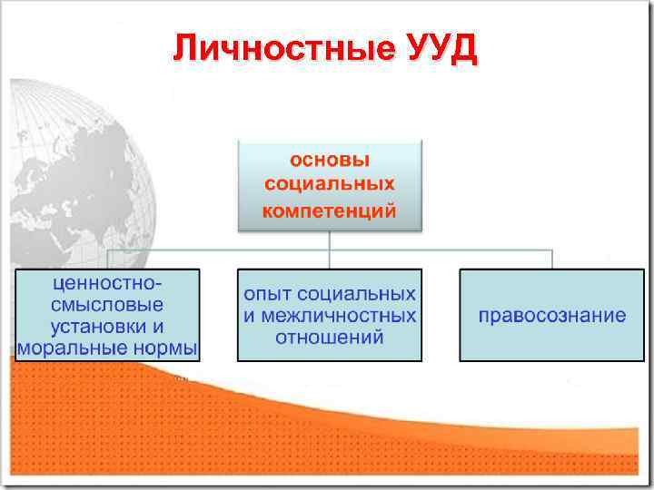 Личностные УУД 