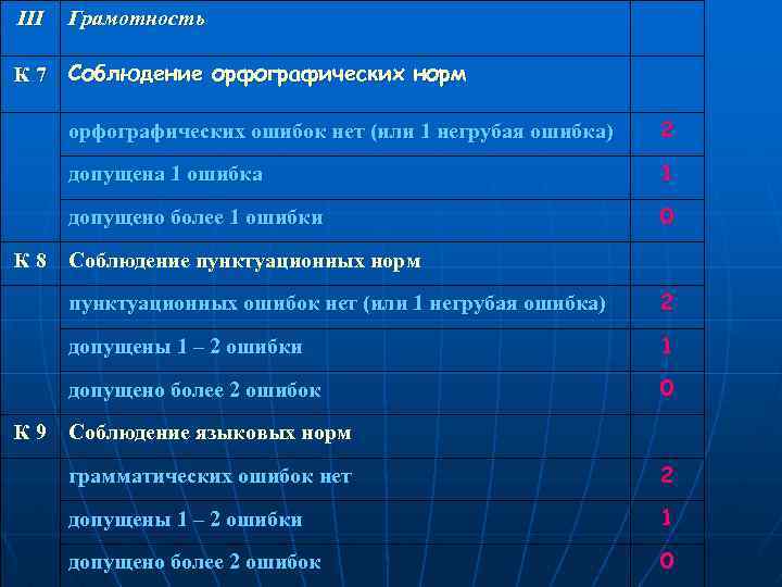 III Грамотность К 7 Соблюдение орфографических норм орфографических ошибок нет (или 1 негрубая ошибка)