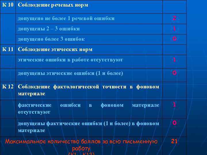 К 10 Соблюдение речевых норм допущено не более 1 речевой ошибки 2 допущены 2