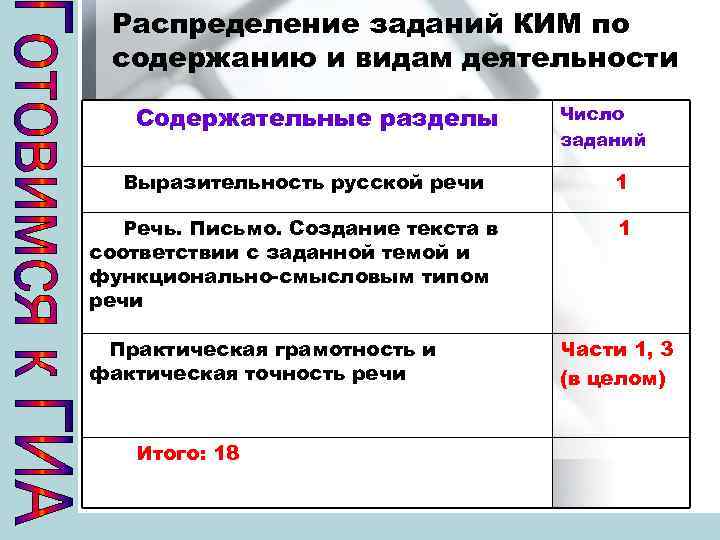 Распределение заданий КИМ по содержанию и видам деятельности Содержательные разделы Выразительность русской речи Речь.
