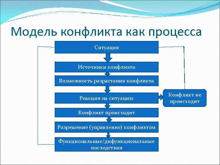 Модель конфликта презентация