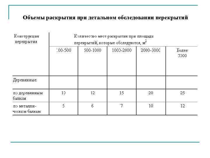 Объемы раскрытия при детальном обследовании перекрытий 