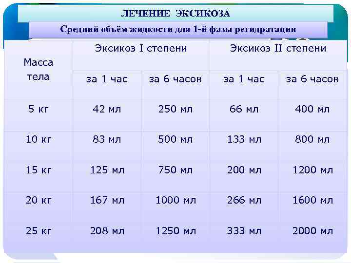  ЛЕЧЕНИЕ ЭКСИКОЗА Средний объём жидкости для 1 -й фазы регидратации Эксикоз I степени
