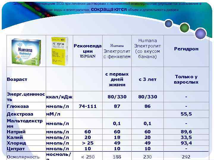  Согласно рекомендациям ВОЗ при лечении растворами с пониженной осмолярностью улучшается всасывание в кишечнике