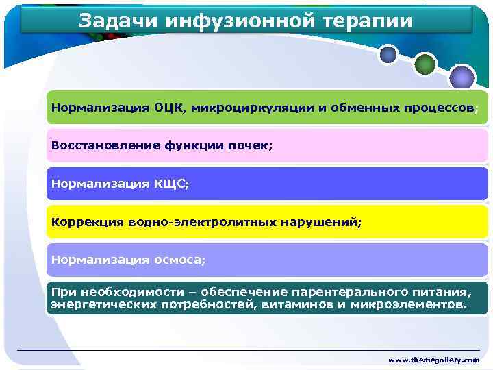  Задачи инфузионной терапии Нормализация ОЦК, микроциркуляции и обменных процессов; Восстановление функции почек; Нормализация