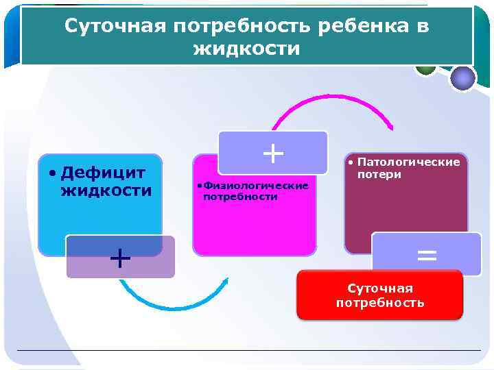  Суточная потребность ребенка в жидкости • Дефицит + • Патологические потери • Физиологические
