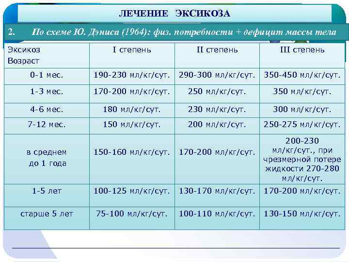  ЛЕЧЕНИЕ ЭКСИКОЗА 2. По схеме Ю. Дэниса (1964): физ. потребности + дефицит массы