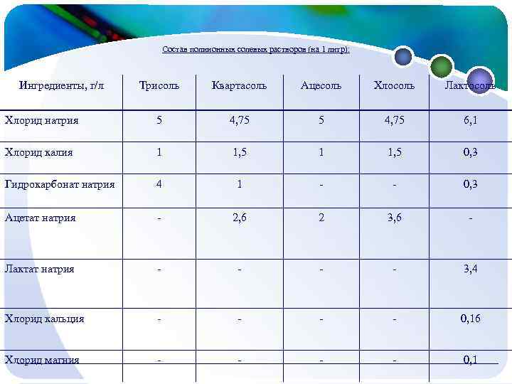  Состав полиионных солевых растворов (на 1 литр): Ингредиенты, г/л Трисоль Квартасоль Ацесоль Хлосоль