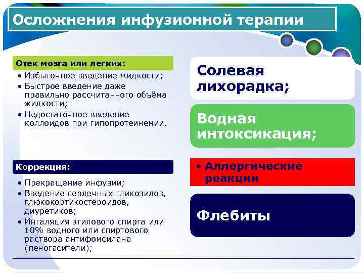 Инфузия верно неверно. Осложнения инфузионной терапии. Осложнения инфузионной терапии таблица. Профилактика осложнений инфузионной терапии. Осложнения длительной инфузионной терапии.