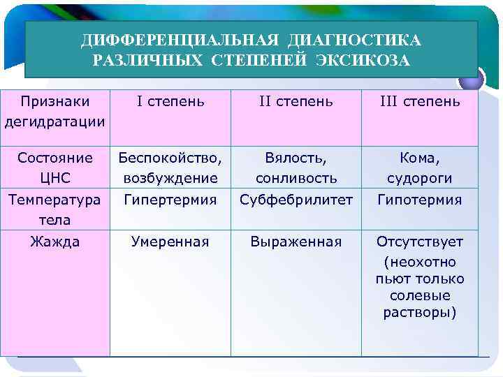  ДИФФЕРЕНЦИАЛЬНАЯ ДИАГНОСТИКА РАЗЛИЧНЫХ СТЕПЕНЕЙ ЭКСИКОЗА Признаки I степень III степень дегидратации Состояние Беспокойство,