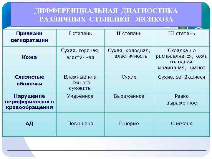  ДИФФЕРЕНЦИАЛЬНАЯ ДИАГНОСТИКА РАЗЛИЧНЫХ СТЕПЕНЕЙ ЭКСИКОЗА Признаки I степень III степень дегидратации Сухая, горячая,