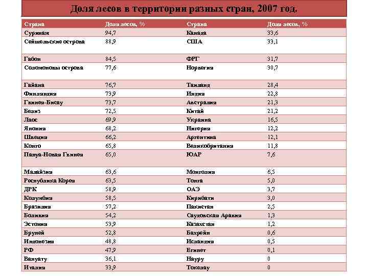 Доля лесов в территории разных стран, 2007 год. Страна Суринам Сейшельские острова Доля лесов,