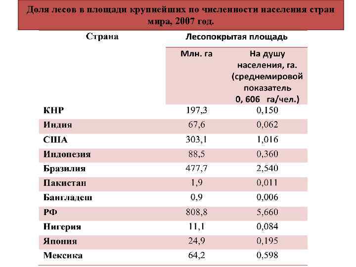Доля лесов в площади крупнейших по численности населения стран мира, 2007 год. 