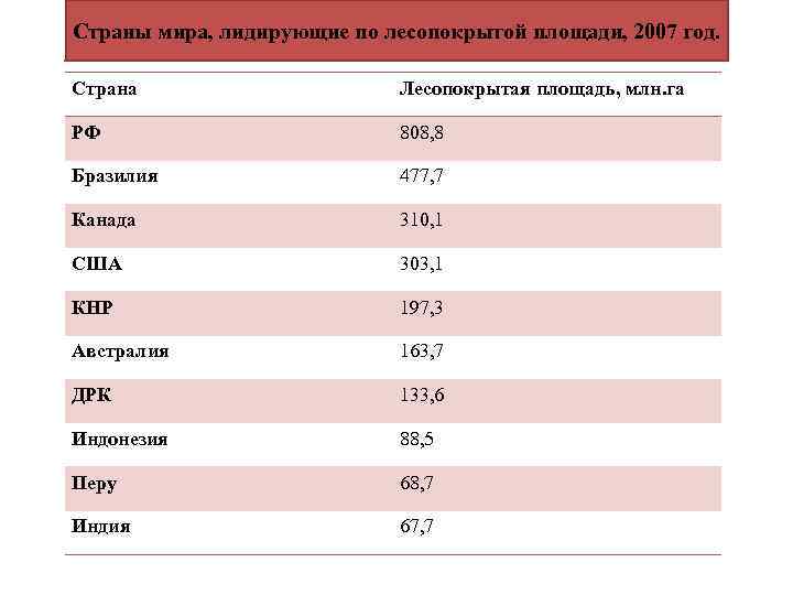 Расположите страны в порядке возрастания