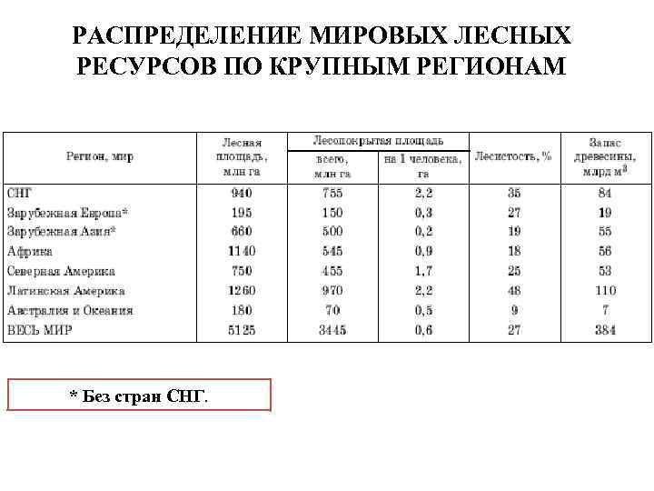 РАСПРЕДЕЛЕНИЕ МИРОВЫХ ЛЕСНЫХ РЕСУРСОВ ПО КРУПНЫМ РЕГИОНАМ * Без стран СНГ. 