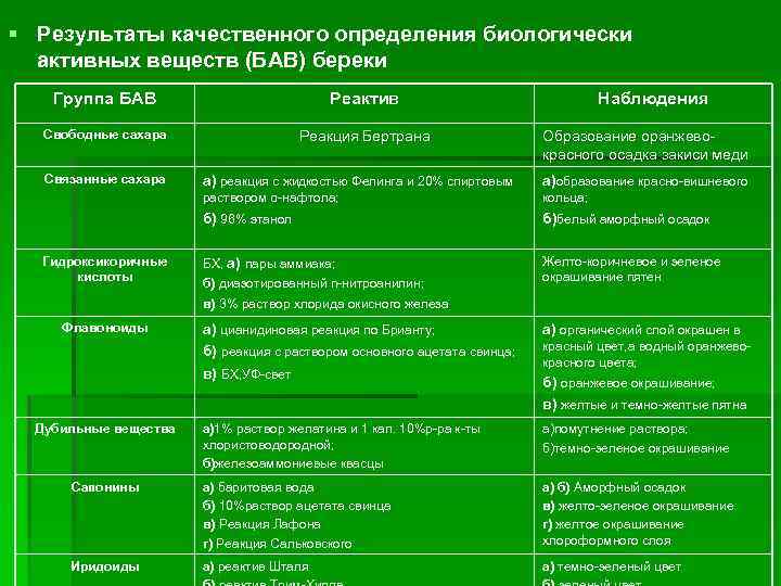 Вид растения орган параметр измерения результаты. Группы биологически активных веществ. Таблица биологически активные вещества. Основные группы БАВ лекарственных растений. Качественное определение БАВ.