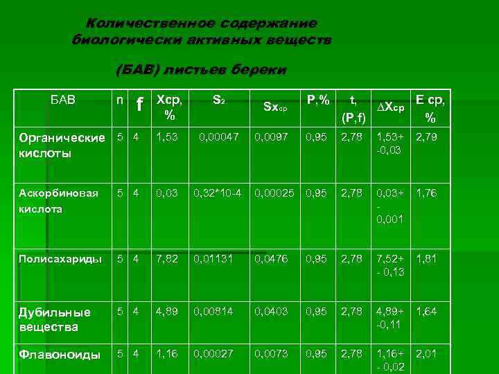 Количественное содержание биологически активных веществ (БАВ) листьев береки БАВ n Xср, % S 2