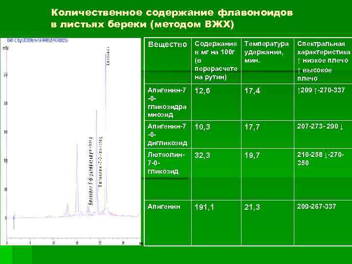 Количественное содержание флавоноидов в листьях береки (методом ВЖХ) Вещество Содержание Температура Спектральная характеристика ↑