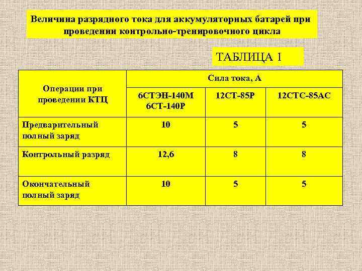 Величина разрядного тока для аккумуляторных батарей при проведении контрольно-тренировочного цикла ТАБЛИЦА 1 Сила тока,
