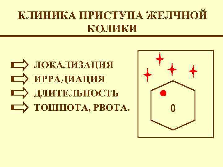 КЛИНИКА ПРИСТУПА ЖЕЛЧНОЙ КОЛИКИ ЛОКАЛИЗАЦИЯ ИРРАДИАЦИЯ ДЛИТЕЛЬНОСТЬ ТОШНОТА, РВОТА. 