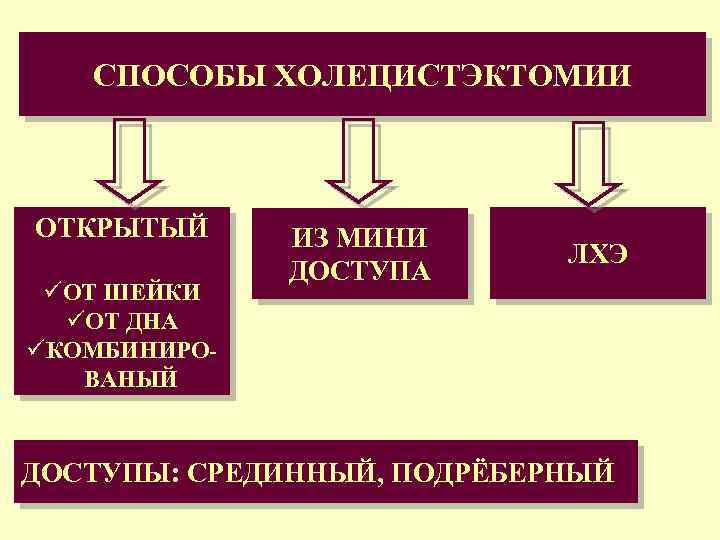 СПОСОБЫ ХОЛЕЦИСТЭКТОМИИ ОТКРЫТЫЙ üОТ ШЕЙКИ üОТ ДНА üКОМБИНИРОВАНЫЙ ИЗ МИНИ ДОСТУПА ЛХЭ ДОСТУПЫ: СРЕДИННЫЙ,